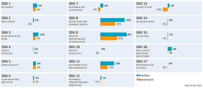 FIGURE 6: AN EXAMPLE OF SDG COMPARISON