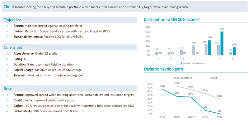 FIGURE 7: CASE STUDY: OPTIMISING FOR CLIMATE RISK IN A BUY-AND-MAINTAIN BOND PORTFOLIO