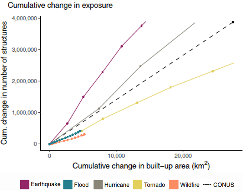 CUMULATIVE CHANGES IN EXPOSURE