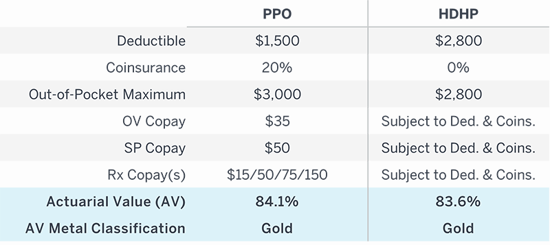 FIGURE 2: ACTUARIAL VALUE COMPARISON OF PLANS