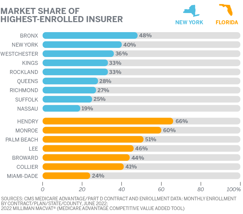 MARKET SHARE OF HIGHEST-ENROLLED INSURER