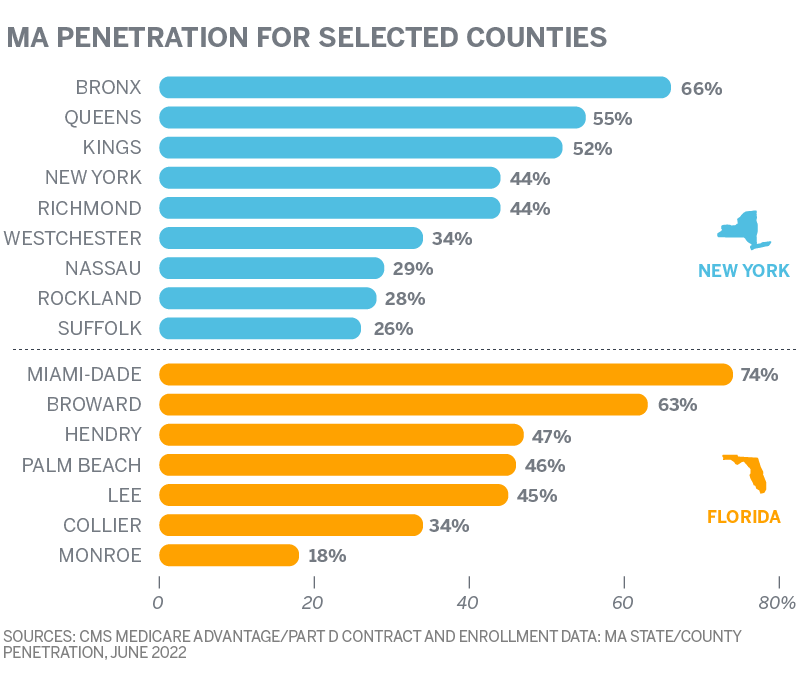 MA PENETRATION FOR SELECTED COUNTIES