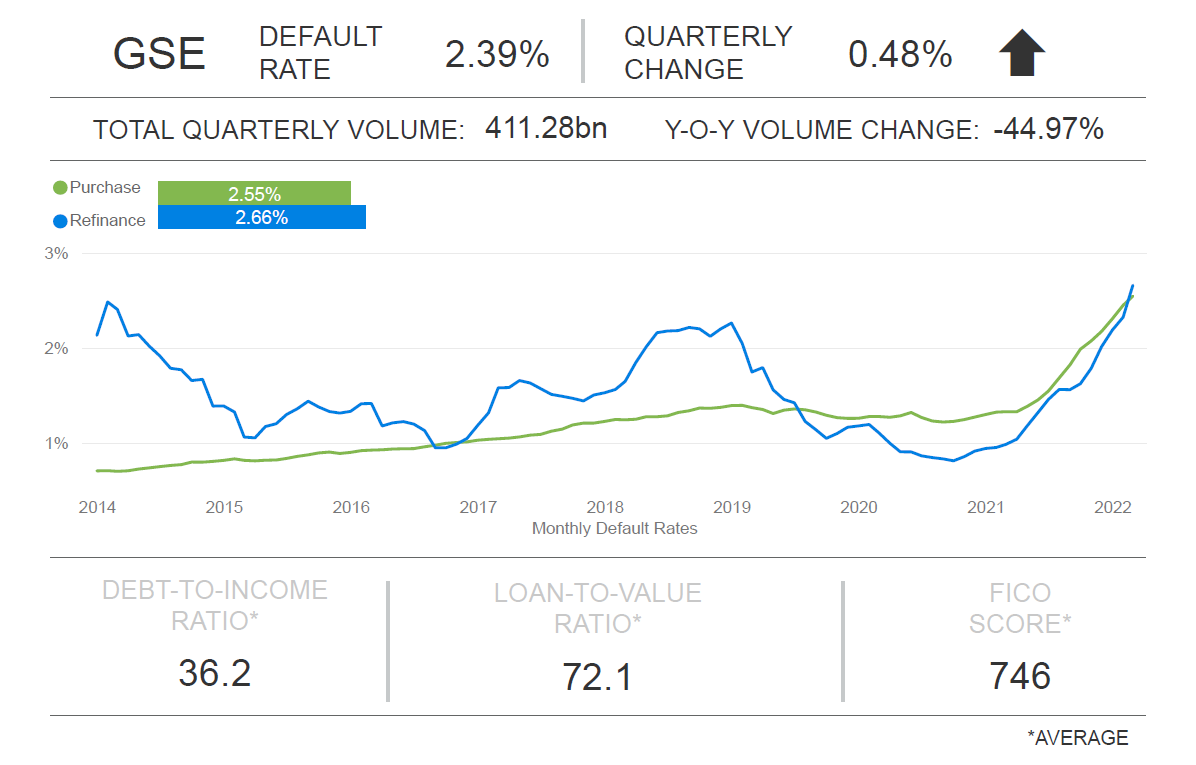 Figure 1: MMDI 2022 Q1 dashboard for GSE loans