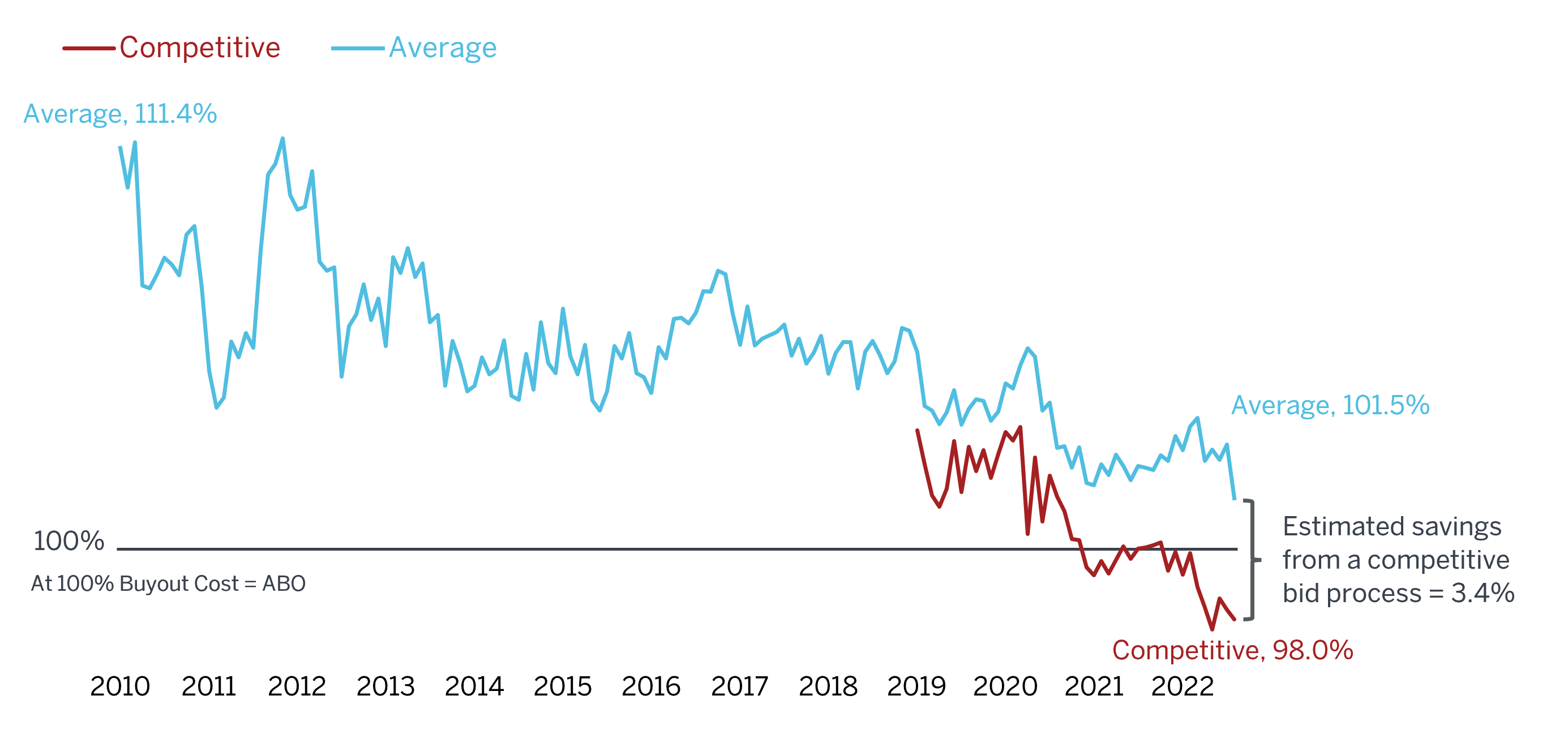 Figure 1: Milliman Pension Buyout Index as of July 31, 2022