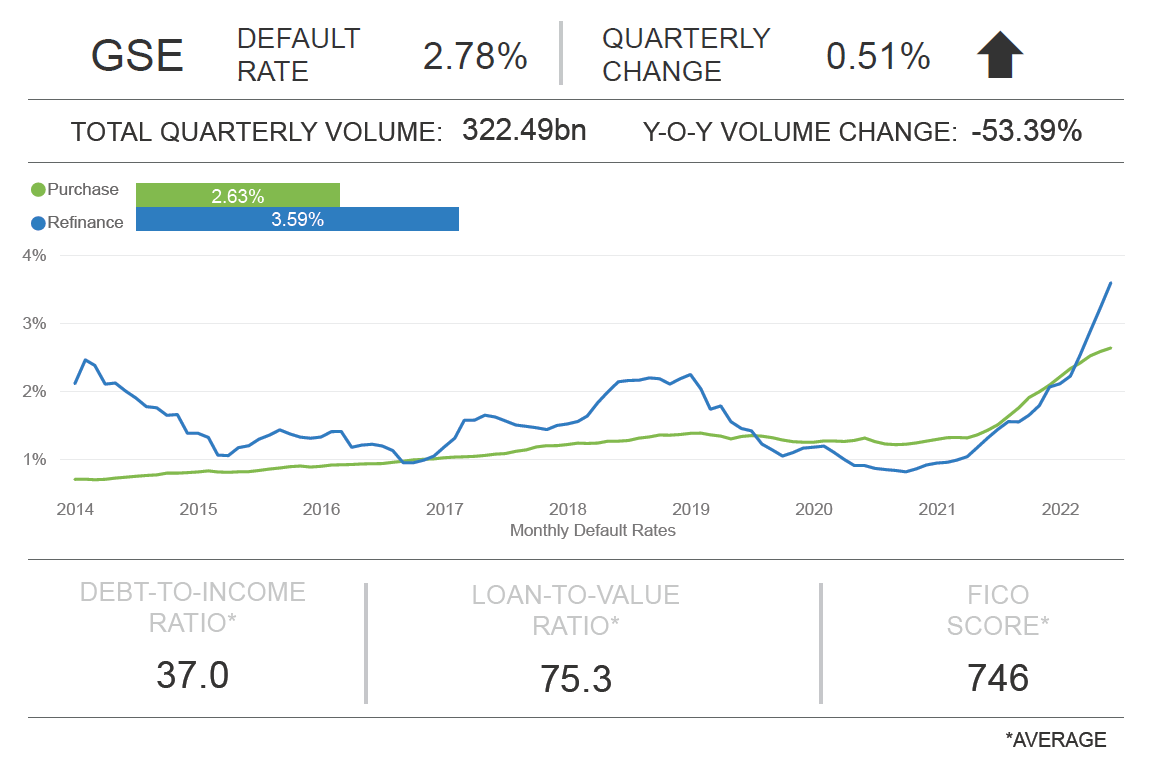 Figure 1: MMDI 2022 Q2 dashboard for GSE loans