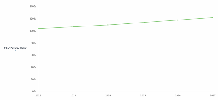 Figure 1: Five-year projected funded status, assuming unchanged interest rates