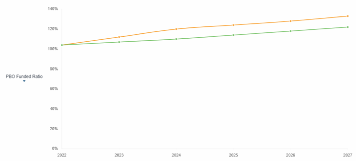 Figure 2: Alternative forecast assuming interest rates rise 100 bps over a two-year period