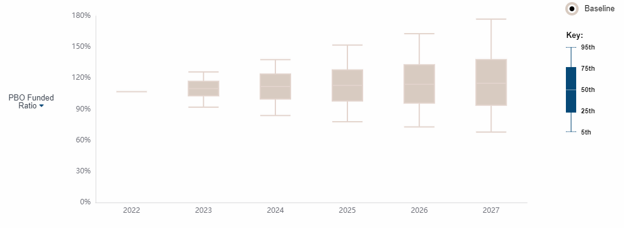 Figure 3: Stochastic forecast showing a range of possible outcomes