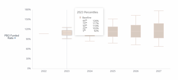 Figure 4: Box-and-whisker chart illustrating financial risks of adverse economic environments 