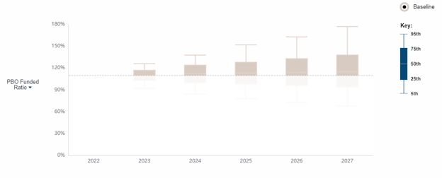 Figure 5: Target line chart illustrating the percentage of scenarios above a threshold