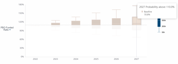 Figure 6: Stochastic forecast with target line can help a plan sponsor with strategic planning 