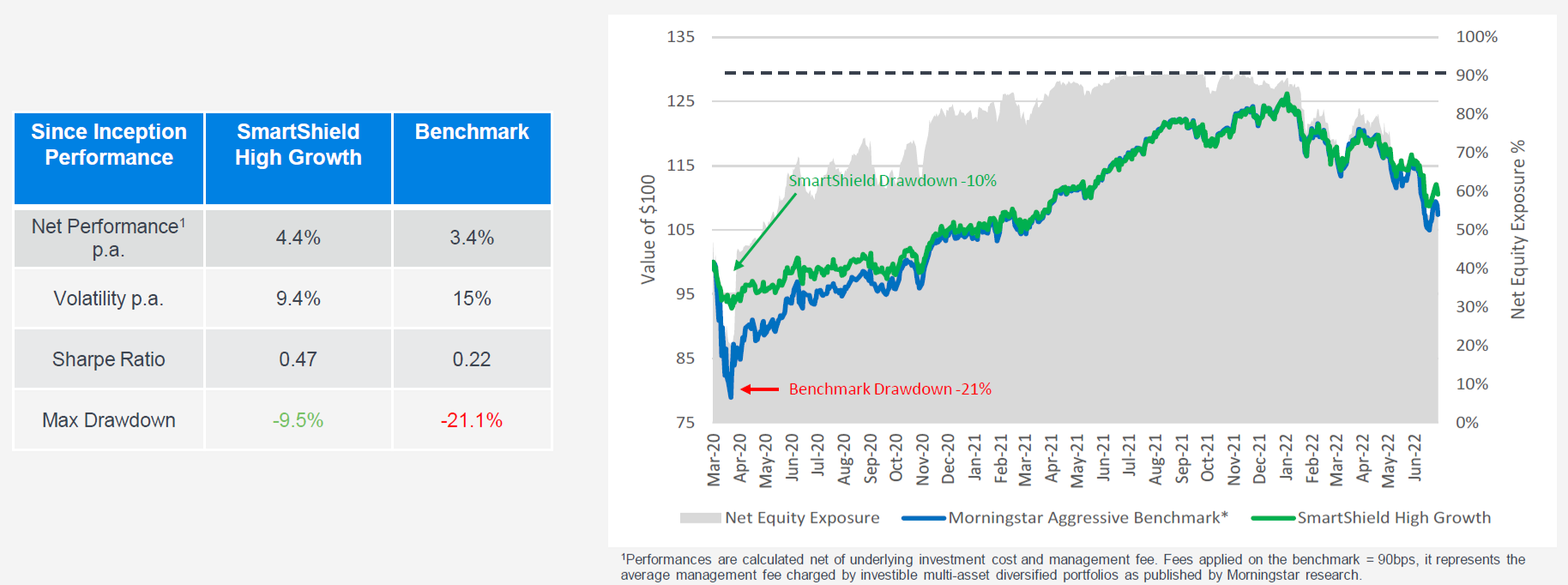 Chart and line graph comparing the performance of SmartShield portfolios and benchmarks.