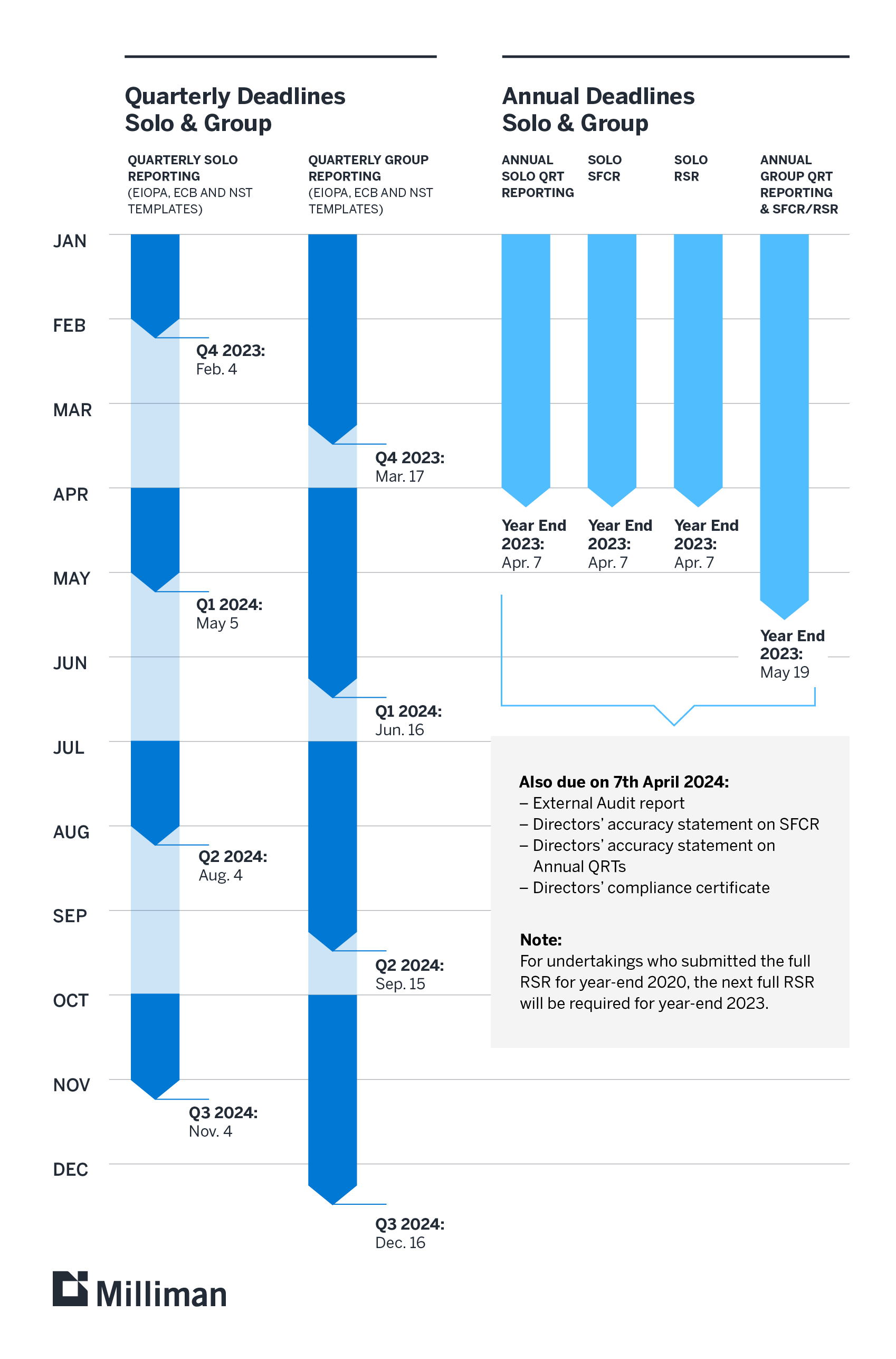 Solvency II reporting timelines in 2024 infographic