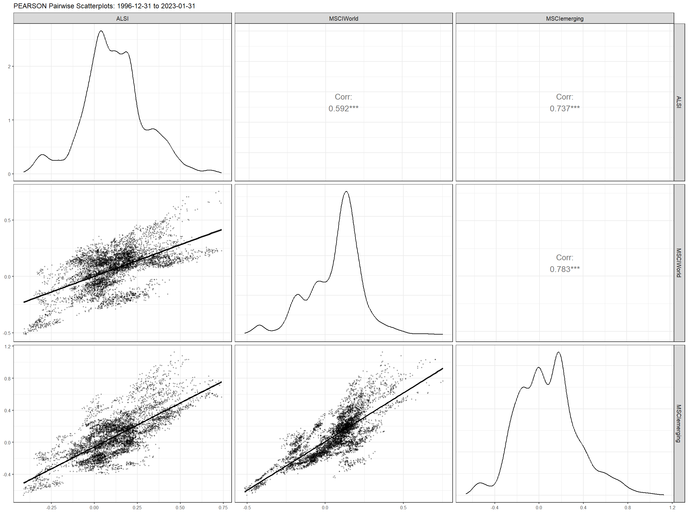 Figure 5: Pearson correlations and univariate distributions