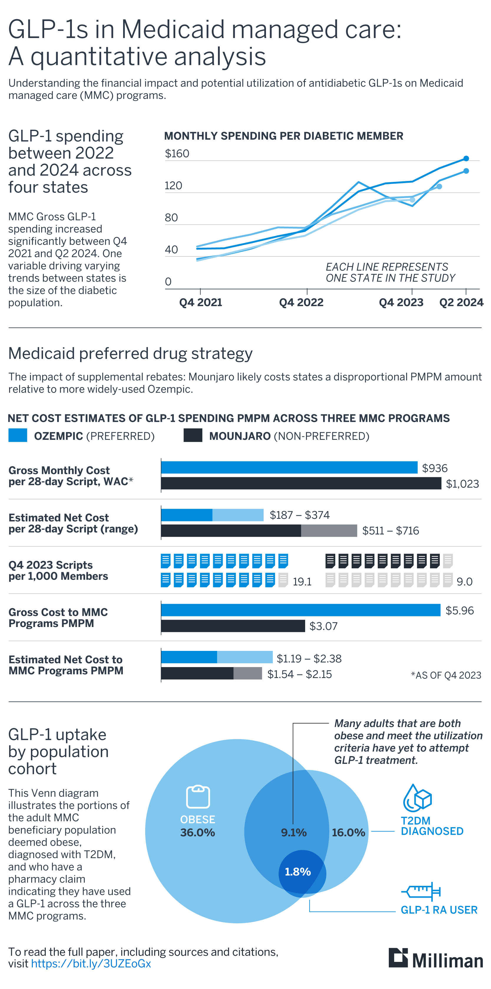 GLP-1s in Medicaid managed care