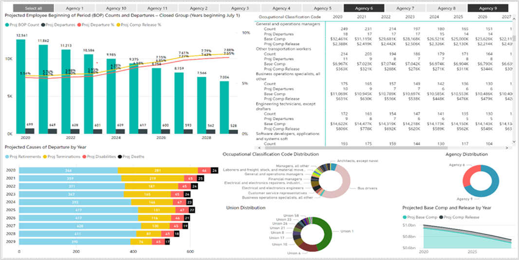 Figure 2: Workforce Management Planning Analysis