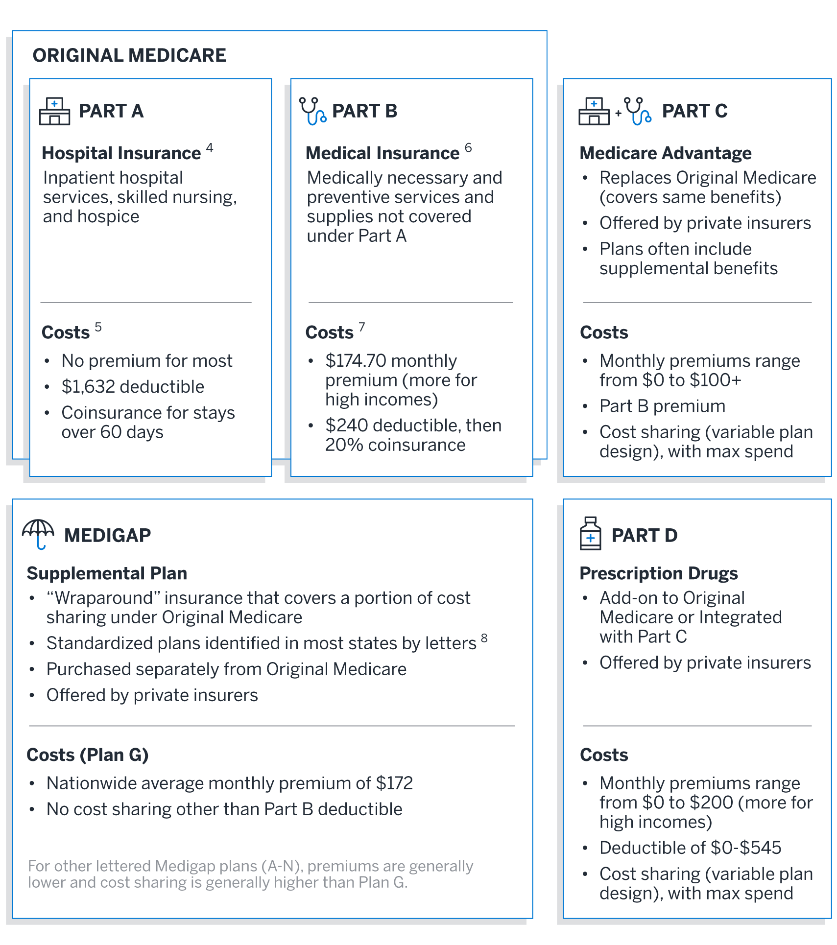 Figure 5: Medicare Coverage Options and Costs for Retirees in 2024