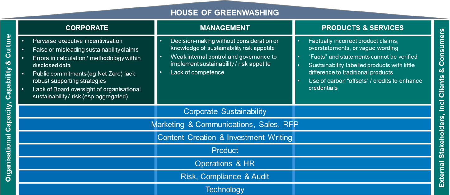 FIGURE 3: HOUSE OF GREENWASHING