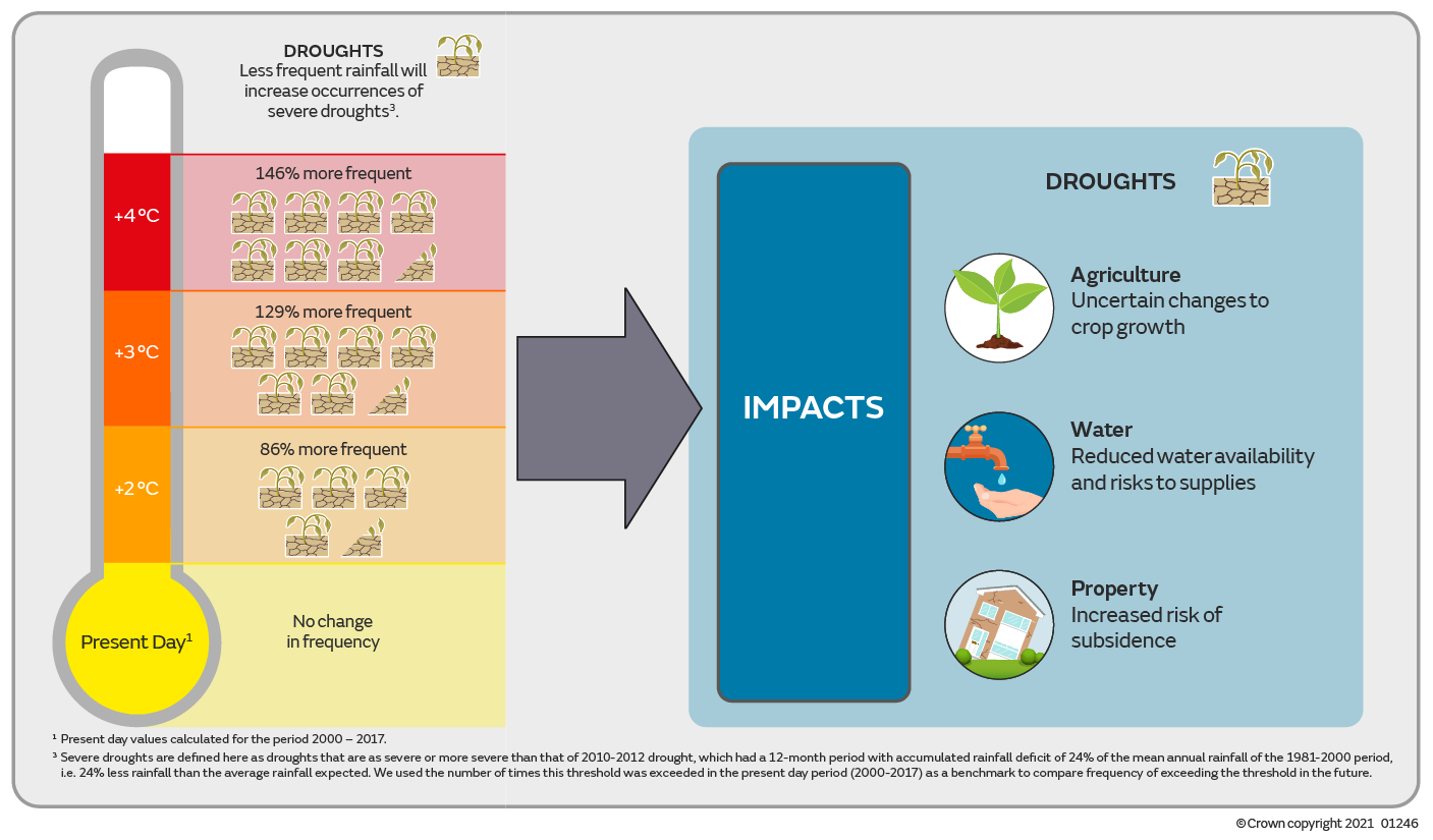 FIGURE 1: GLOBAL WARMING AND FUTURE HIGH-IMPACT WEATHER IN THE UK BY UK MET OFFICE