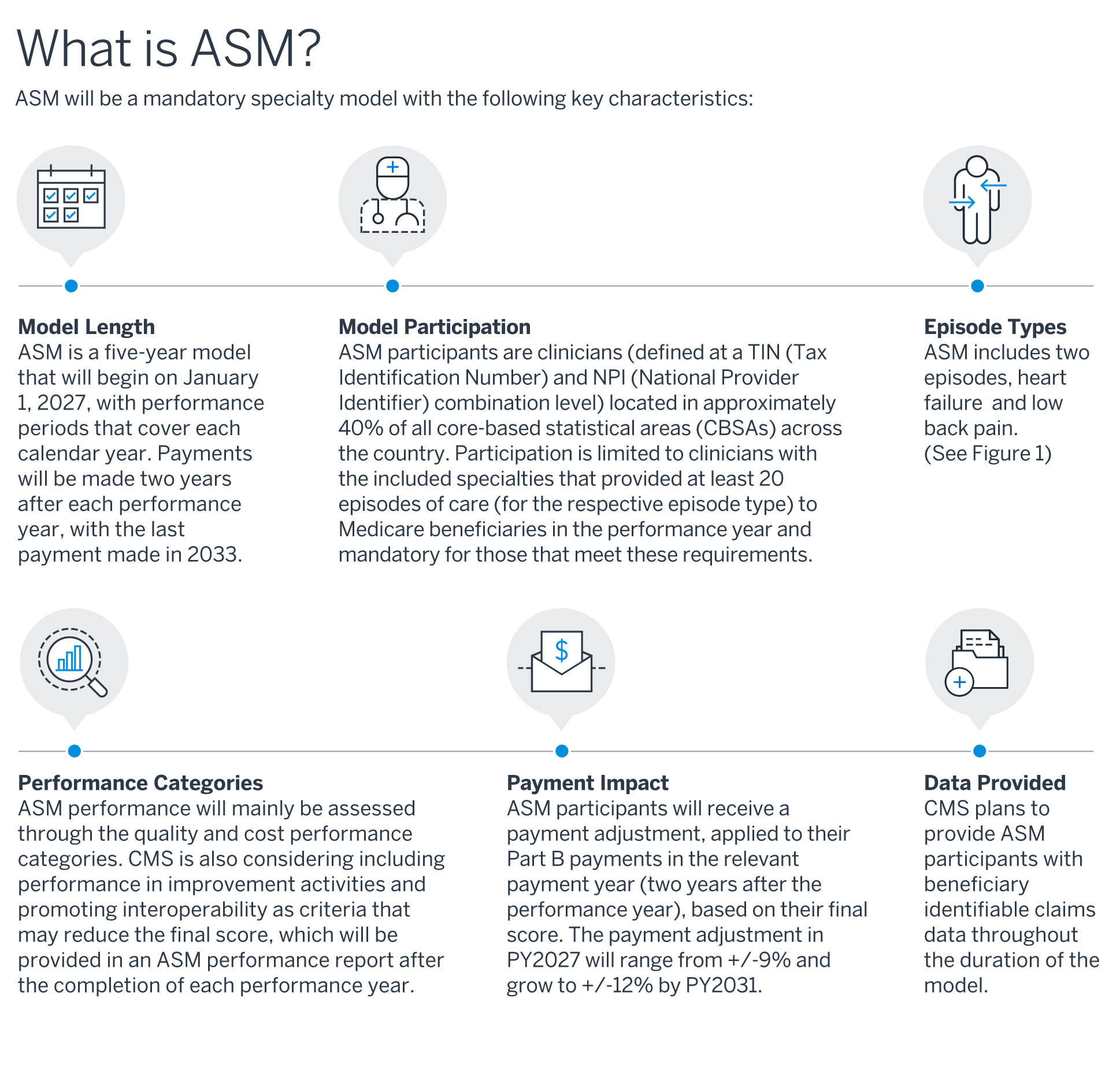 What is ASM? Summary of model length, model participation, episode types, performance categories, payment impact, and data provided