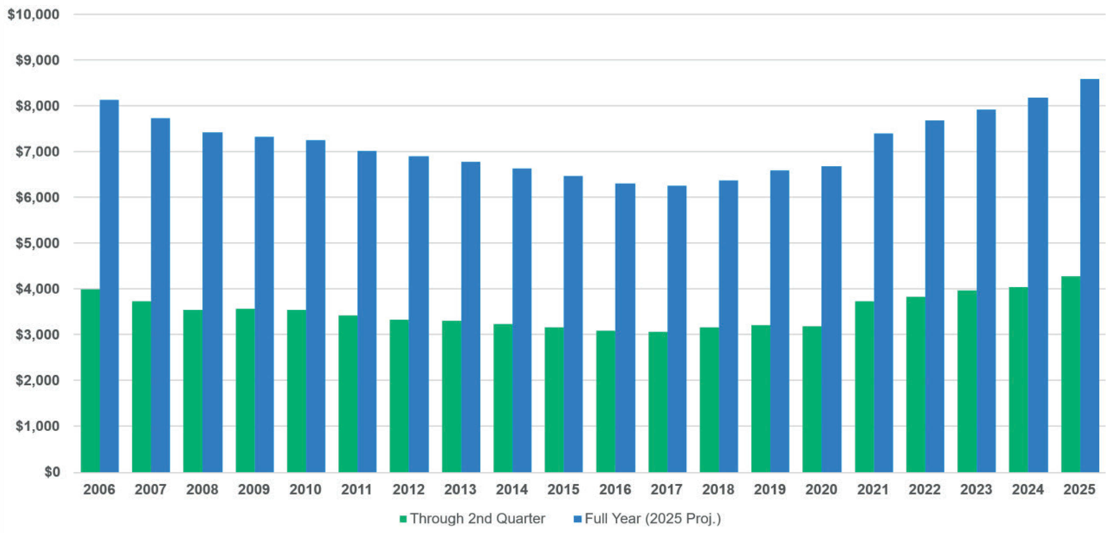 Cumulative Reserve Development - 2Q vs Full Year ($millions)