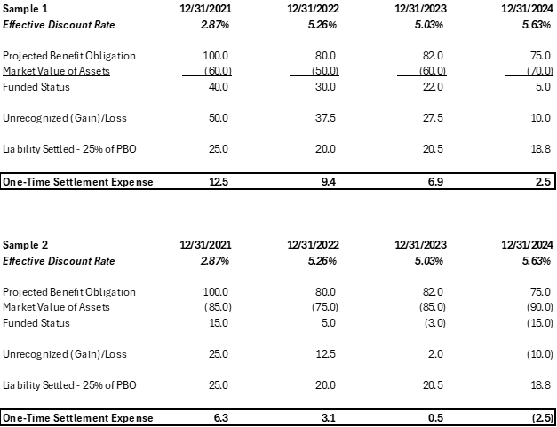 Figure 1: Two examples of progression of one-time settlement expense in 2023 and 2024