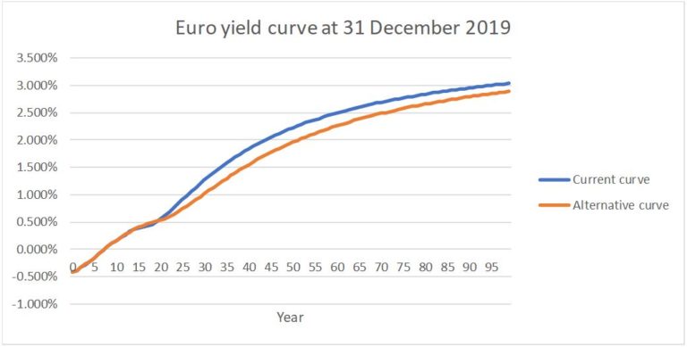 Euro yield december