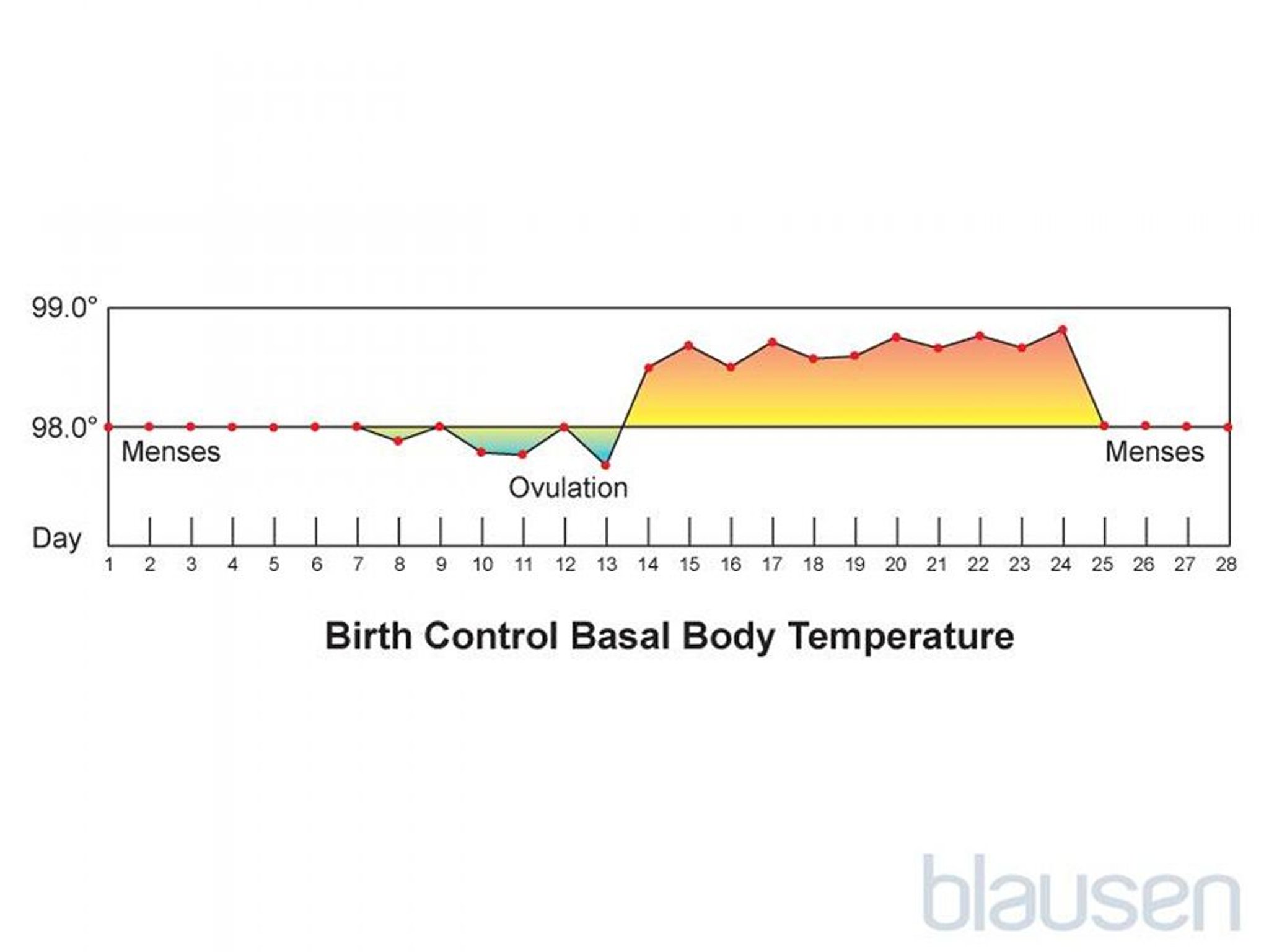 Temperatura corporal basal