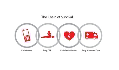 The Chain of Survival