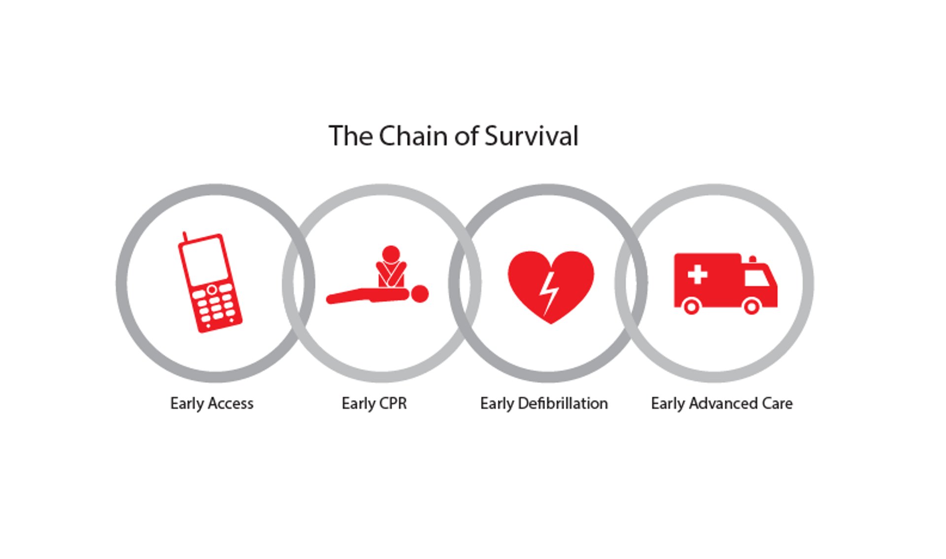The Chain of Survival