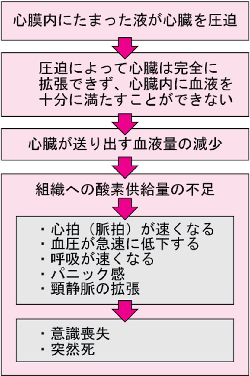 心タンポナーデ