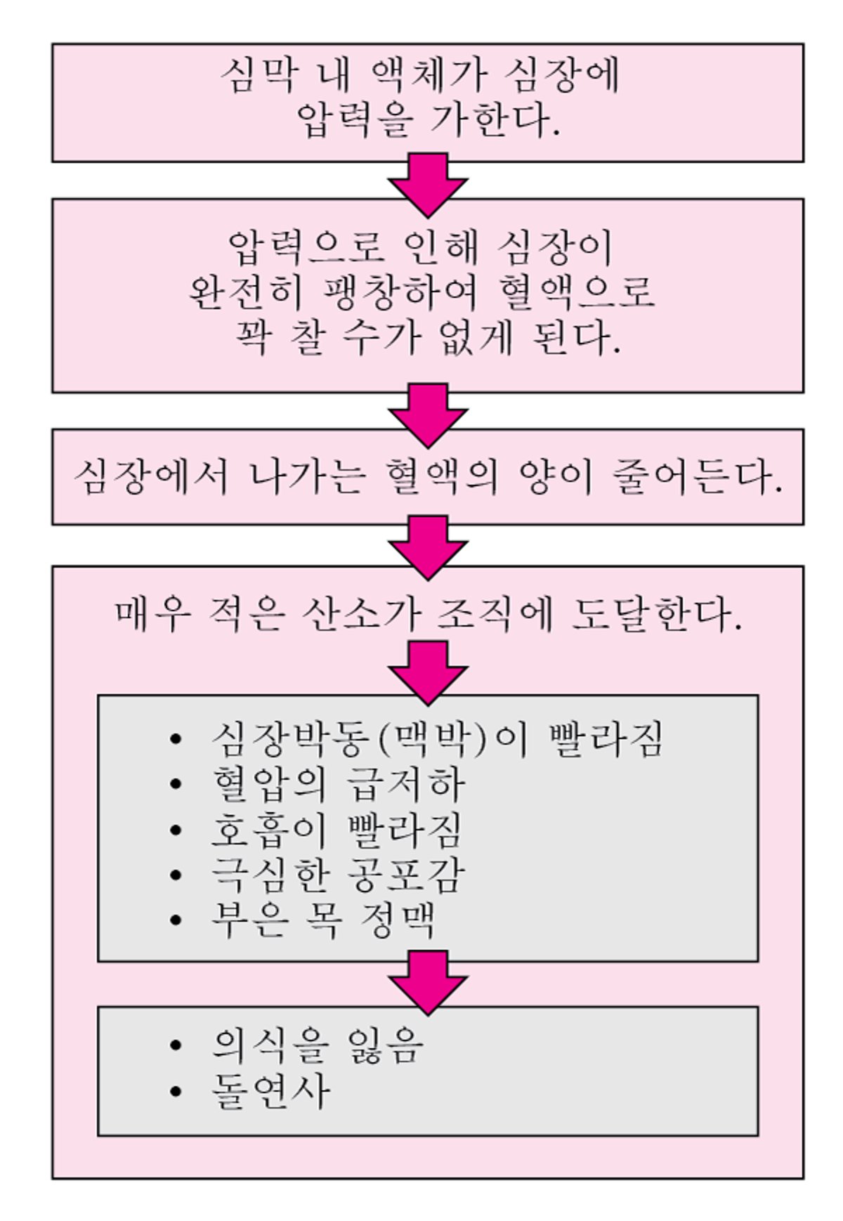 심장 눌림증