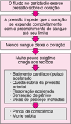 Tamponamento cardíaco