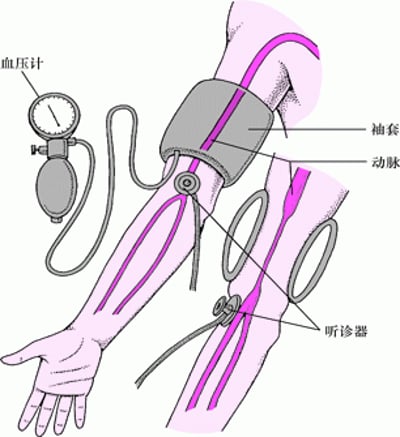 测量血压