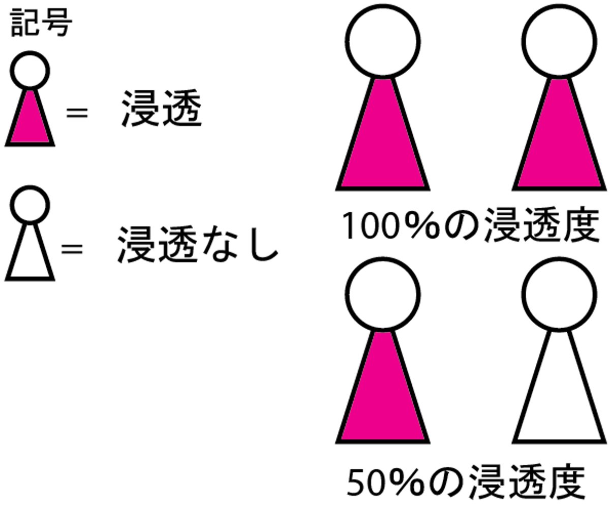 遺伝子がどのように人に影響を及ぼすか：浸透度と表現度