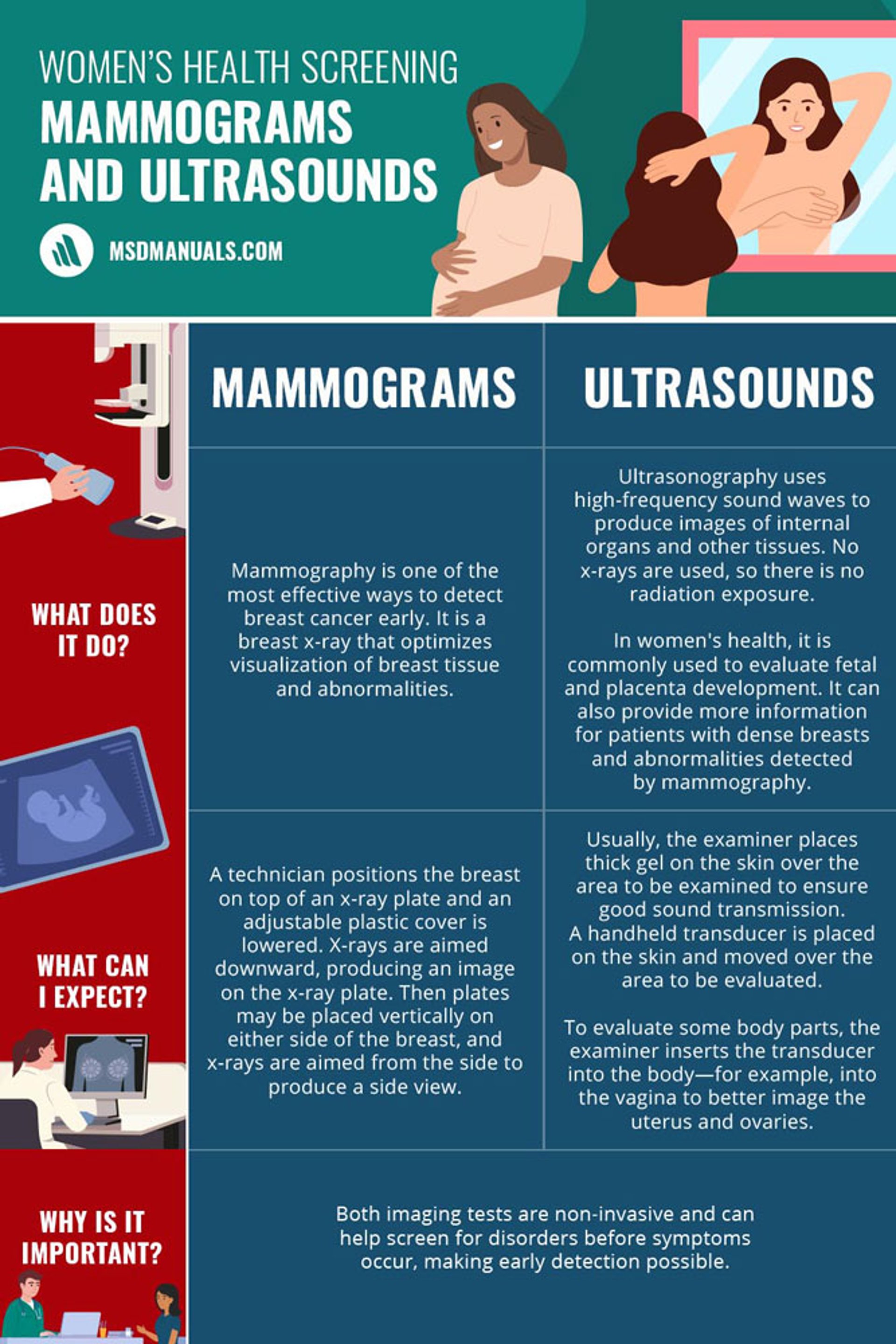 Women's Health: Mammograms and Ultrasounds