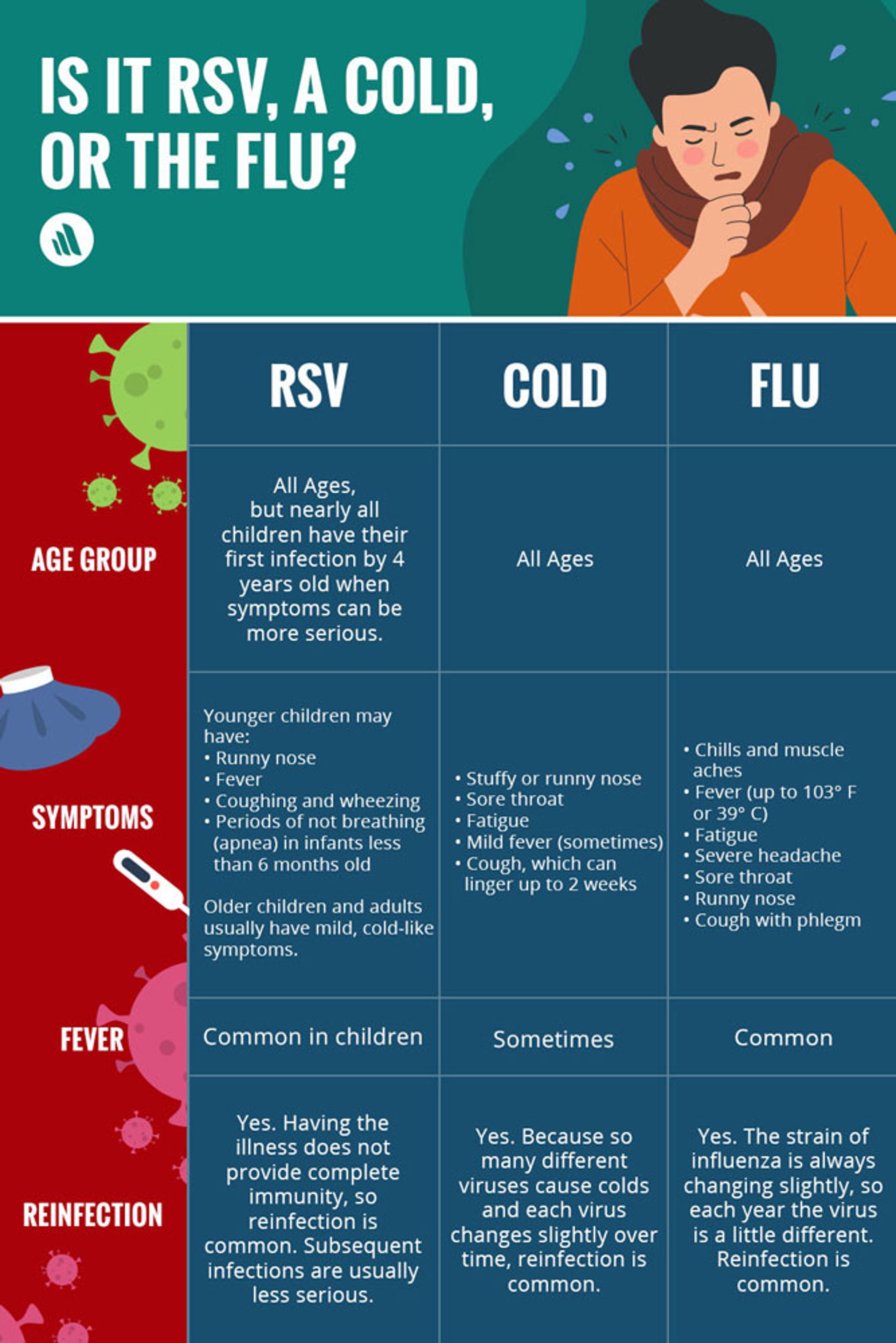 Is it RSV, a Cold, or the Flu?