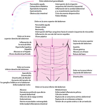 Causas del dolor abdominal por localización