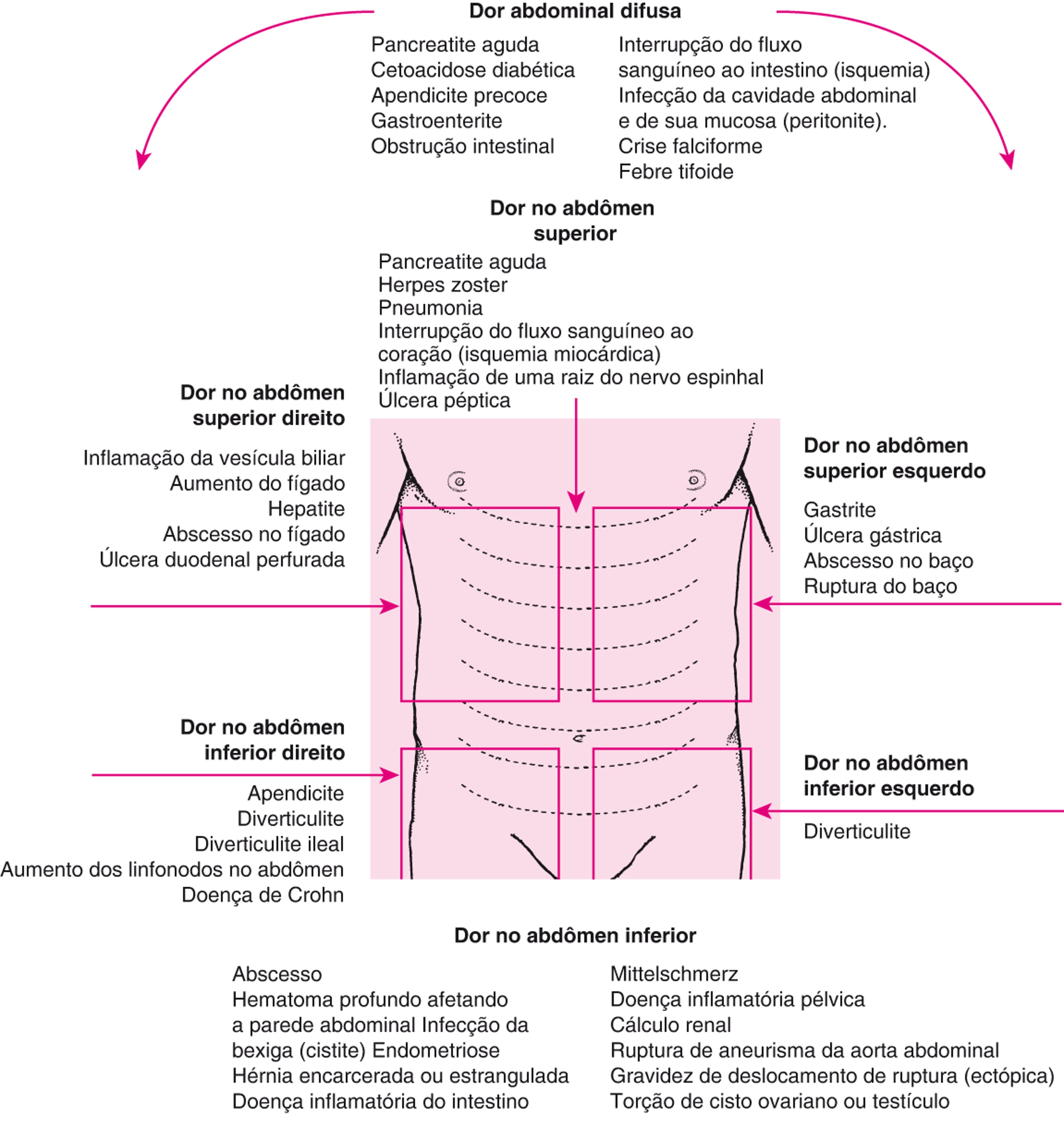 Causas da dor abdominal por localização