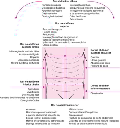 Causas da dor abdominal por localização