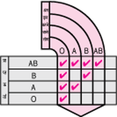 संगत रक्त प्रकार