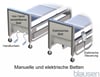 manuelle und elektrische Betten
