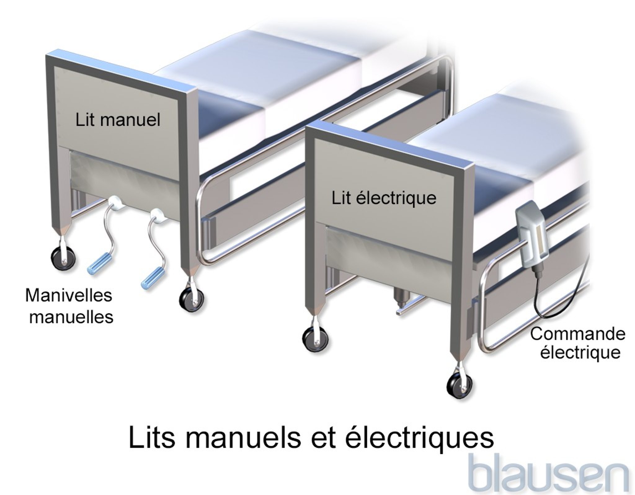 Lits manuels et électriques