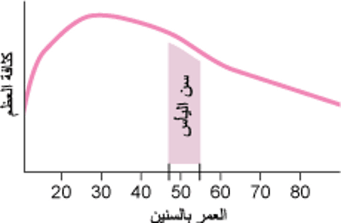 نَقصُ كَثافَة العِظام عند النساء