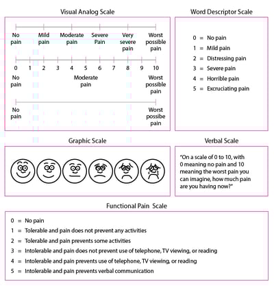 Pain Scales: How Bad Is the Pain?