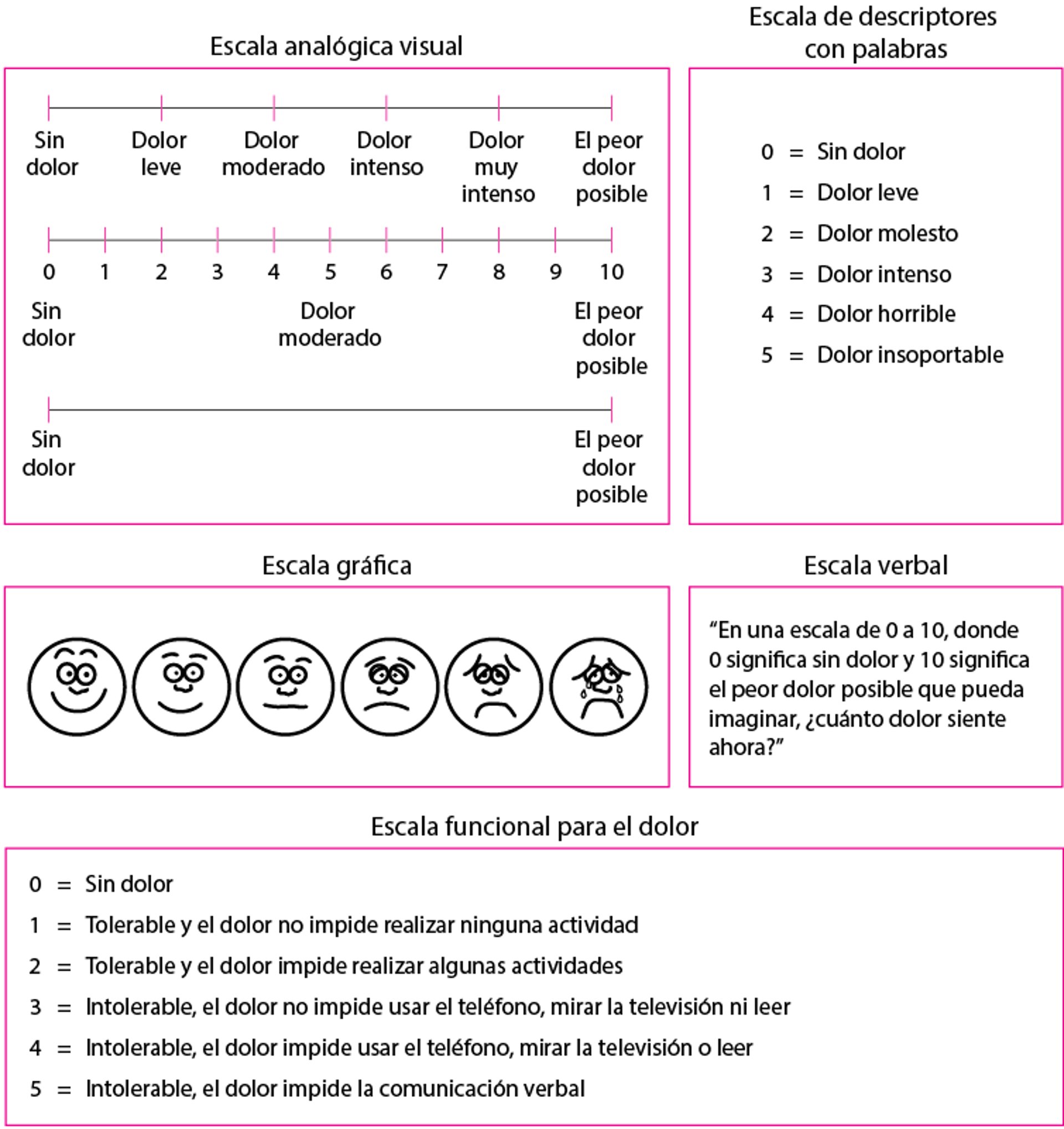 Escalas de dolor: ¿Qué tan grave es el dolor?