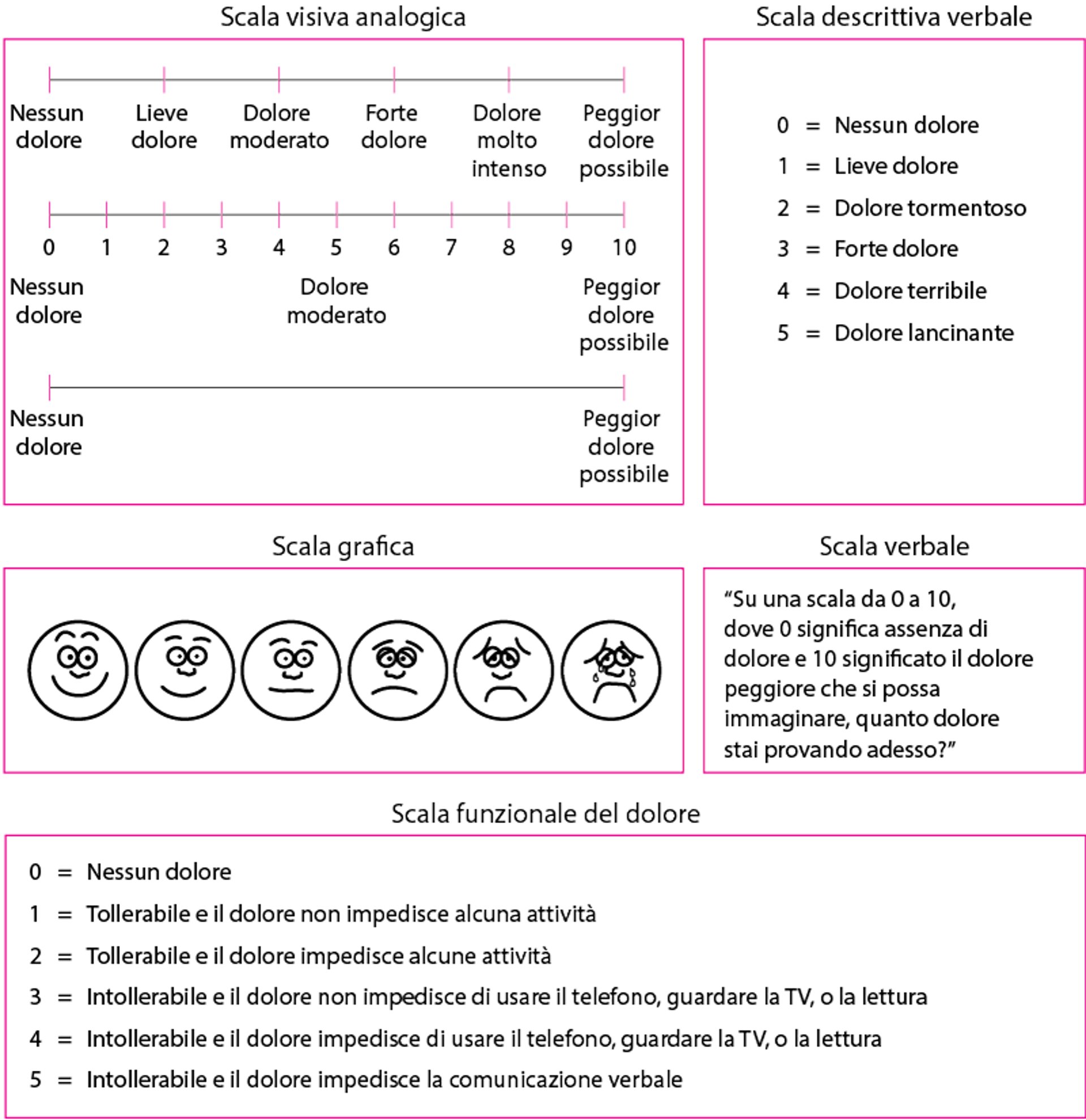 Scale del dolore: Qual è l’intensità del dolore?