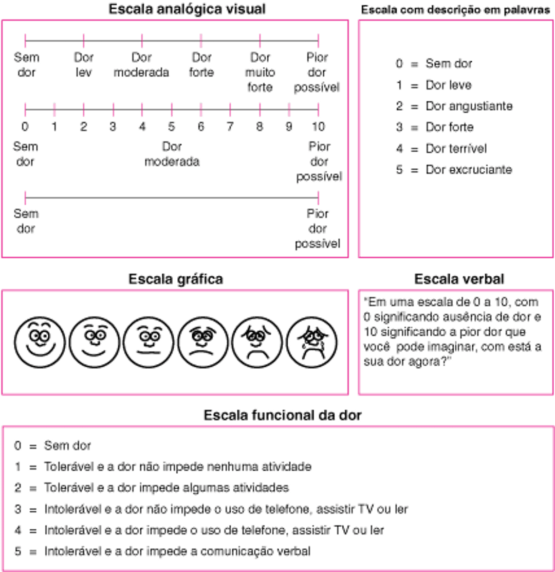 Escalas de dor: Qual a gravidade da dor?