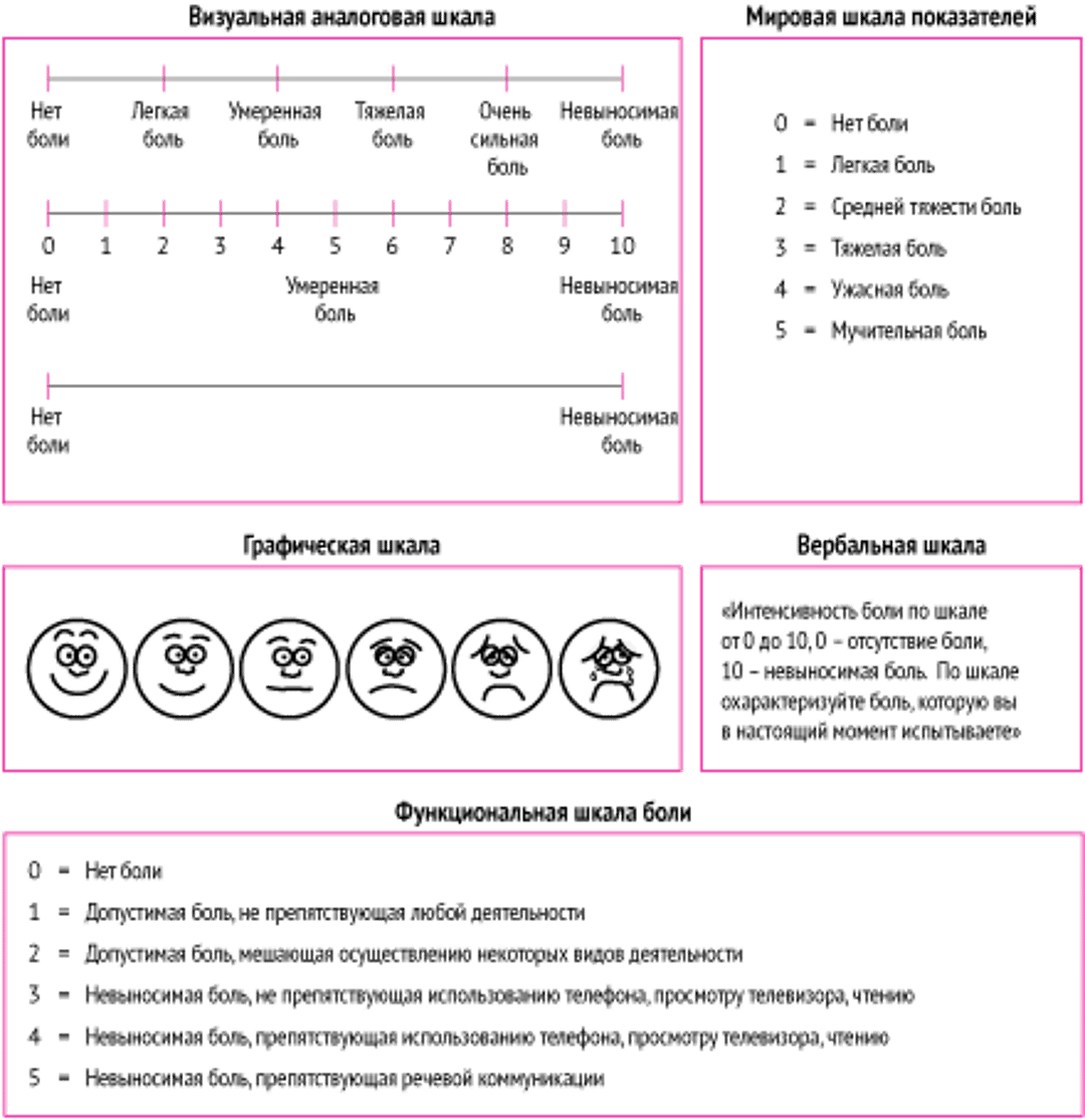 Шкала для оценки боли: Насколько сильна боль?