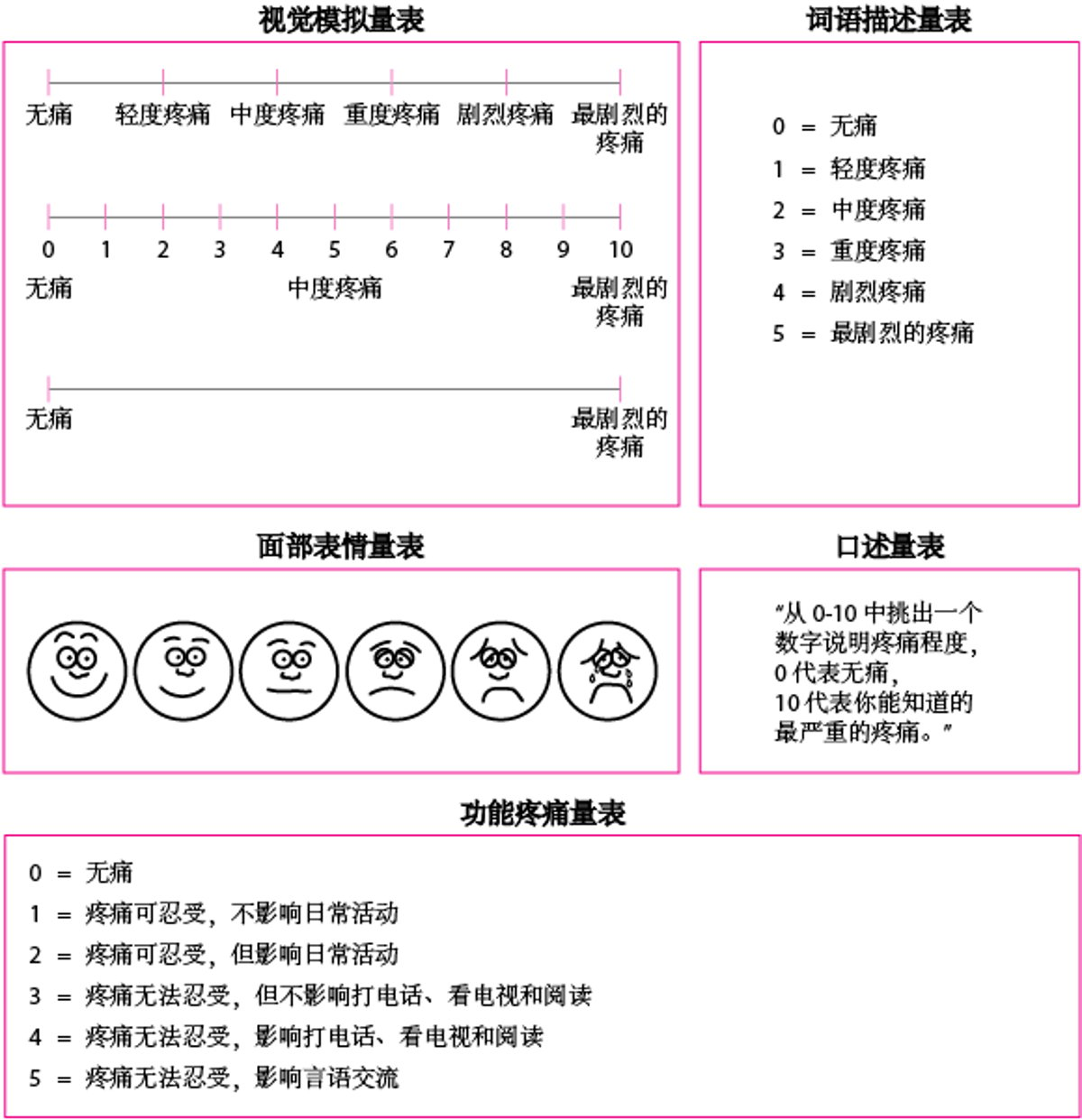 疼痛量表：疼痛有多糟糕？